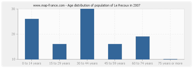 Age distribution of population of Le Recoux in 2007